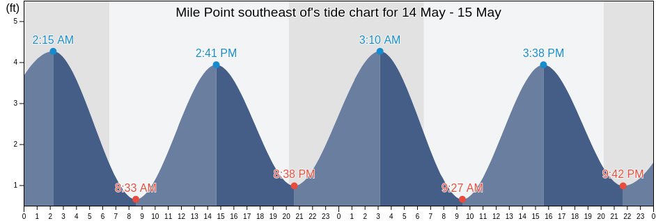 Mile Point southeast of, Duval County, Florida, United States tide chart