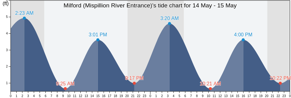 Milford (Mispillion River Entrance), Kent County, Delaware, United States tide chart