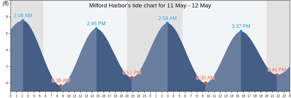 Milford Harbor, New Haven County, Connecticut, United States tide chart