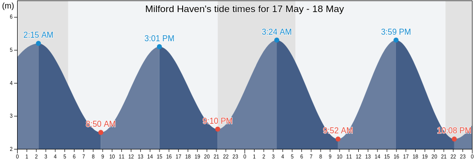 Milford Haven, Pembrokeshire, Wales, United Kingdom tide chart