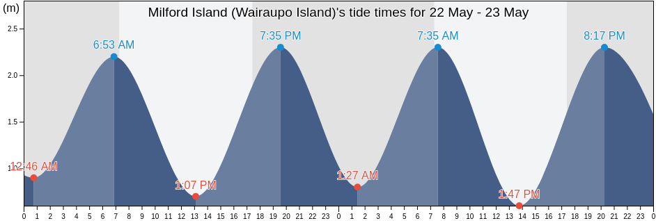 Milford Island (Wairaupo Island), Auckland, New Zealand tide chart