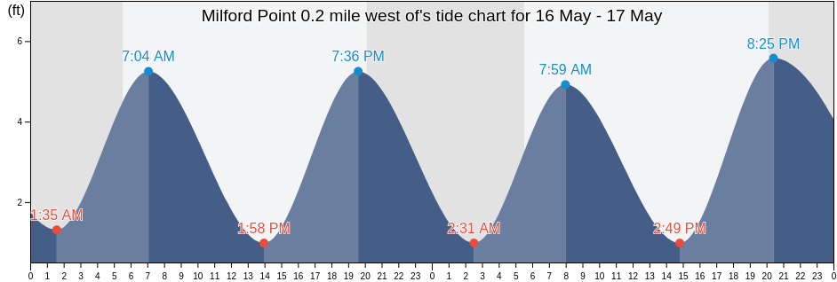 Milford Point 0.2 mile west of, Fairfield County, Connecticut, United States tide chart
