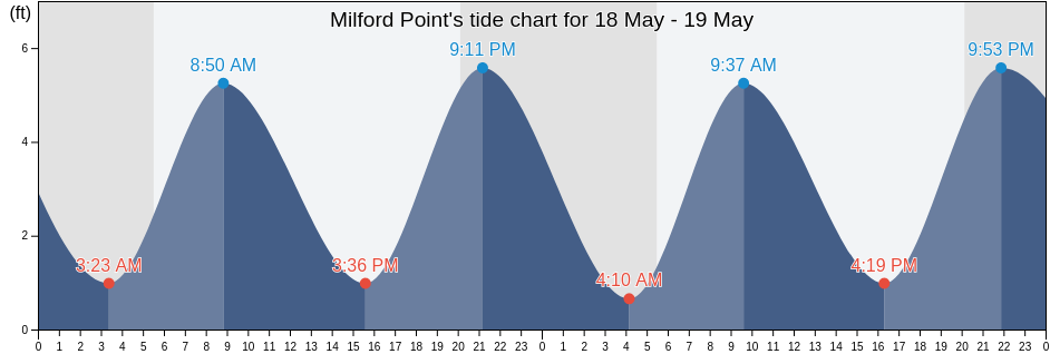 Milford Point, New Haven County, Connecticut, United States tide chart