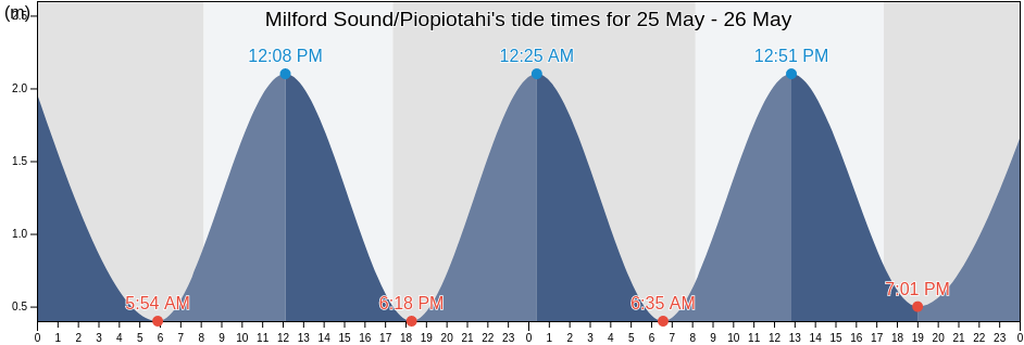 Milford Sound/Piopiotahi, Southland, New Zealand tide chart