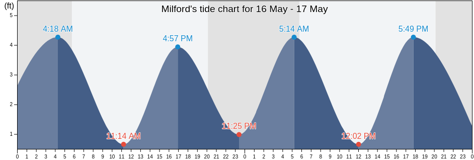 Milford, Sussex County, Delaware, United States tide chart