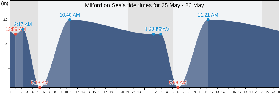 Milford on Sea, Hampshire, England, United Kingdom tide chart