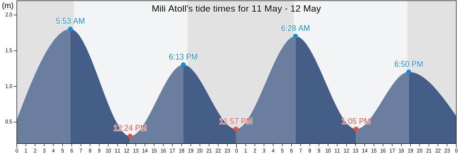 Mili Atoll, Marshall Islands tide chart