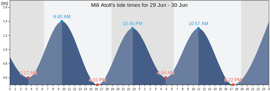 Mili Atoll, Marshall Islands tide chart