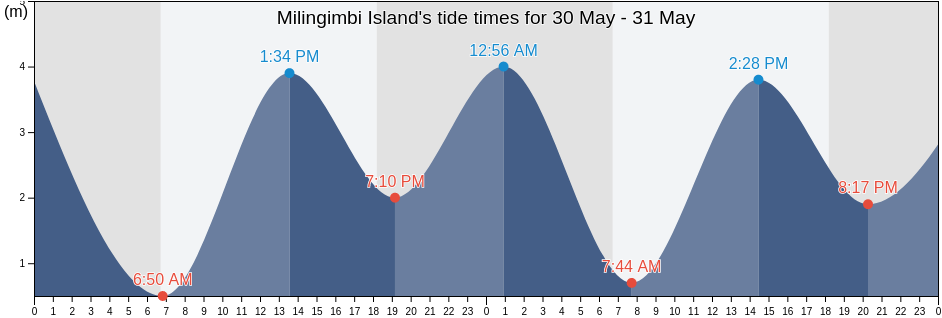 Milingimbi Island, Northern Territory, Australia tide chart