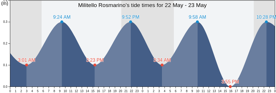 Militello Rosmarino, Messina, Sicily, Italy tide chart
