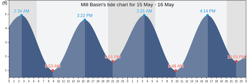 Mill Basin, Kings County, New York, United States tide chart