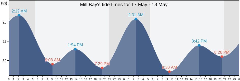 Mill Bay, British Columbia, Canada tide chart
