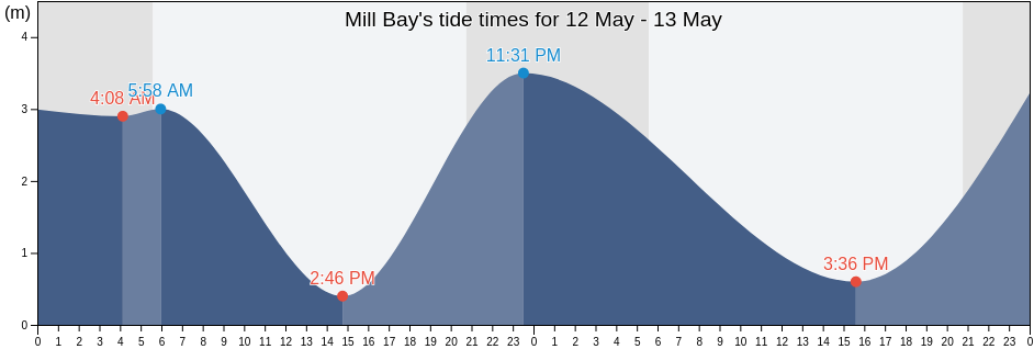 Mill Bay, Capital Regional District, British Columbia, Canada tide chart