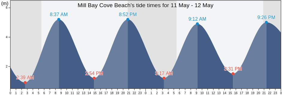 Mill Bay Cove Beach, Borough of Torbay, England, United Kingdom tide chart