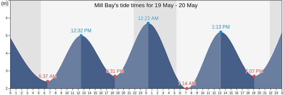Mill Bay, Regional District of Kitimat-Stikine, British Columbia, Canada tide chart