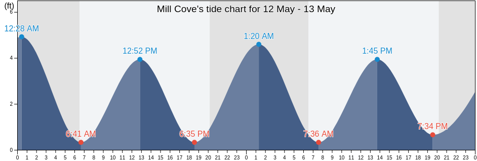 Mill Cove, Duval County, Florida, United States tide chart