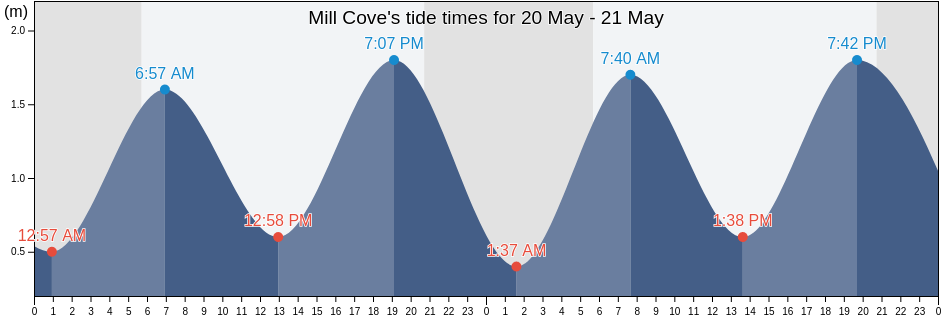 Mill Cove, Nova Scotia, Canada tide chart