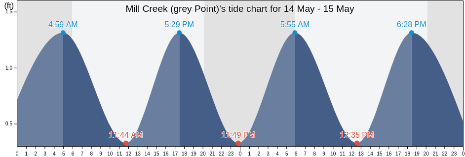 Mill Creek (grey Point), Middlesex County, Virginia, United States tide chart