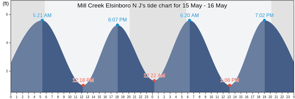 Mill Creek Elsinboro N J, Salem County, New Jersey, United States tide chart