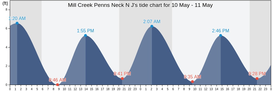 Mill Creek Penns Neck N J, Salem County, New Jersey, United States tide chart
