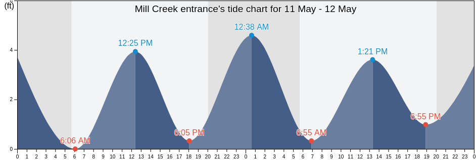 Mill Creek entrance, Hudson County, New Jersey, United States tide chart