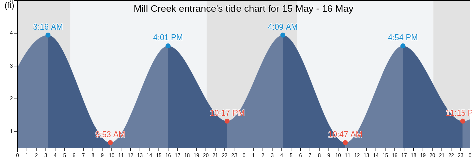 Mill Creek entrance, Hudson County, New Jersey, United States tide chart