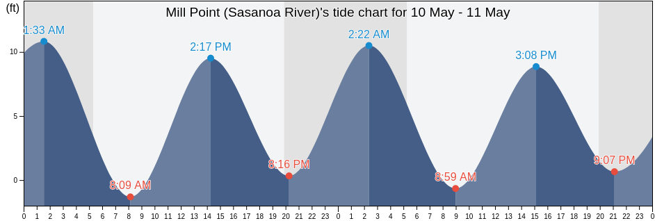 Mill Point (Sasanoa River), Sagadahoc County, Maine, United States tide chart