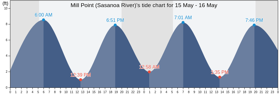 Mill Point (Sasanoa River), Sagadahoc County, Maine, United States tide chart
