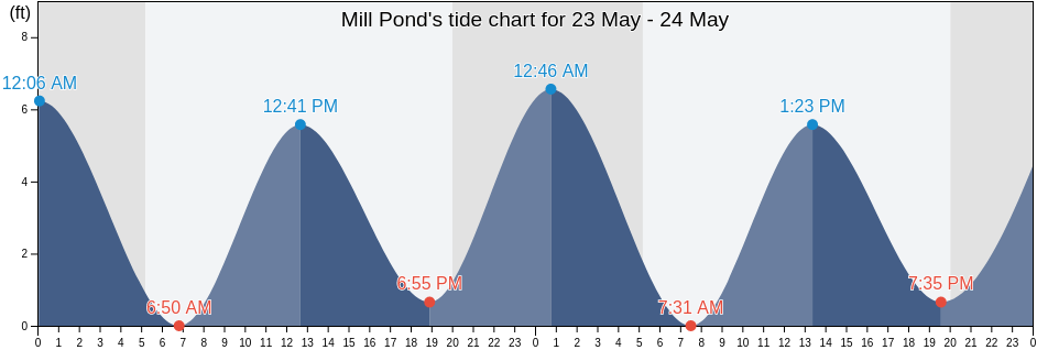 Mill Pond, Barnstable County, Massachusetts, United States tide chart