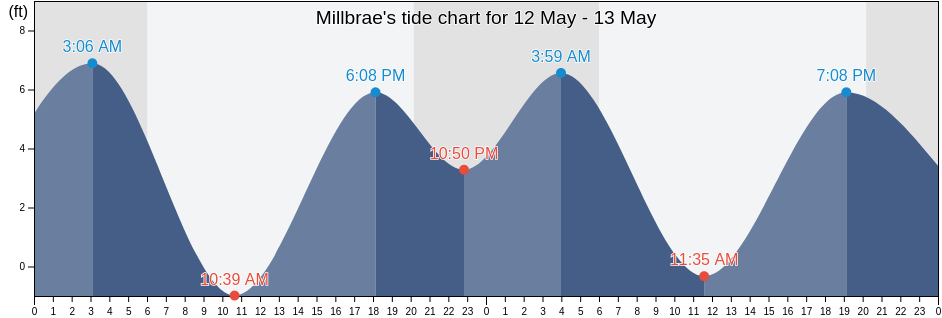 Millbrae, San Mateo County, California, United States tide chart