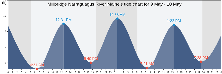 Millbridge Narraguagus River Maine, Hancock County, Maine, United States tide chart
