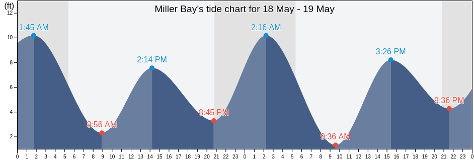 Miller Bay, Skagit County, Washington, United States tide chart