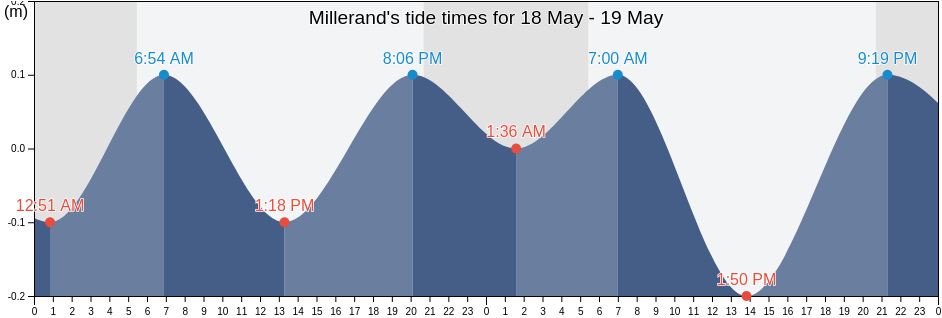 Millerand, Kings County, Prince Edward Island, Canada tide chart