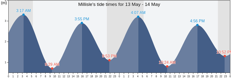 Millisle, Ards and North Down, Northern Ireland, United Kingdom tide chart