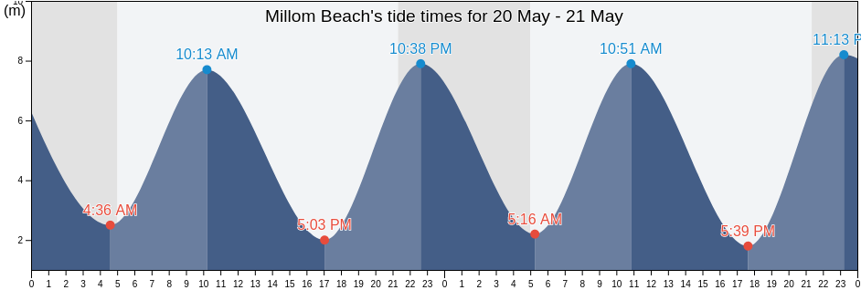 Millom Beach, Blackpool, England, United Kingdom tide chart