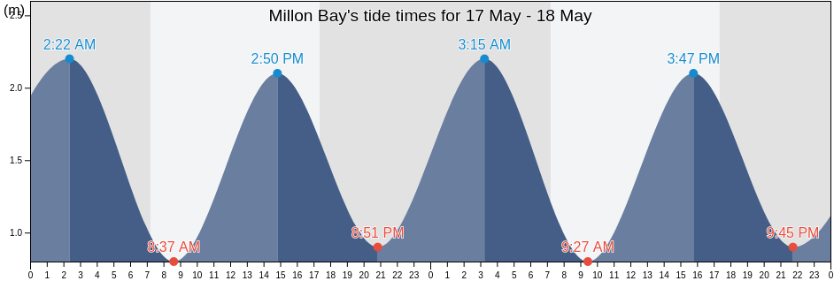 Millon Bay, Auckland, New Zealand tide chart