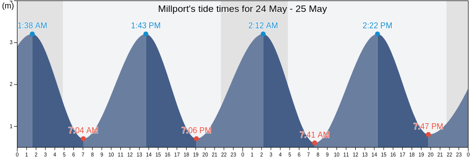 Millport, North Ayrshire, Scotland, United Kingdom tide chart