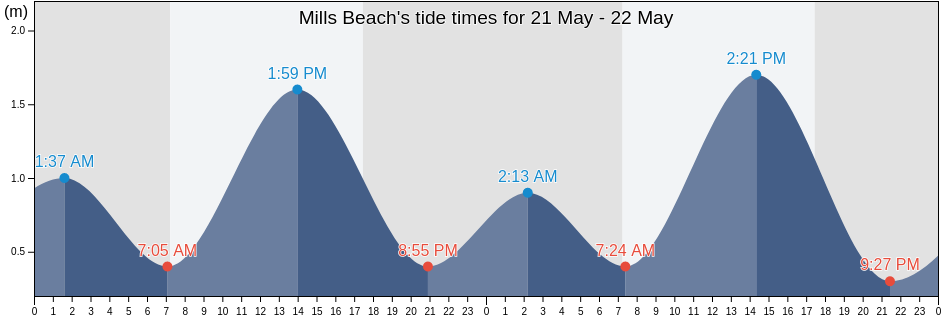 Mills Beach, Franklin Harbour, South Australia, Australia tide chart