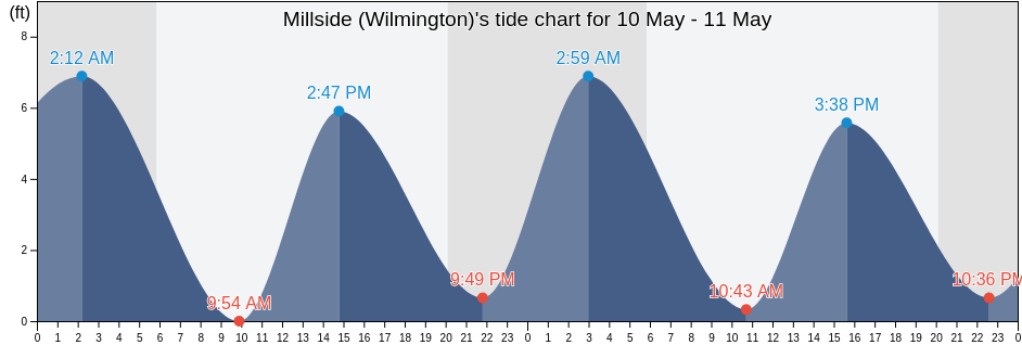 Millside (Wilmington), Salem County, New Jersey, United States tide chart