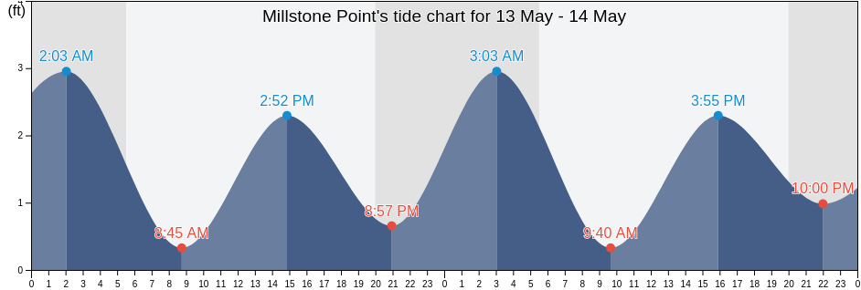 Millstone Point, New London County, Connecticut, United States tide chart