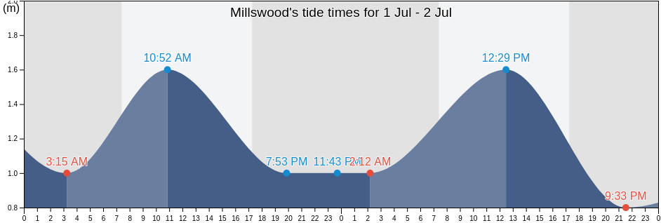 Millswood, Unley, South Australia, Australia tide chart