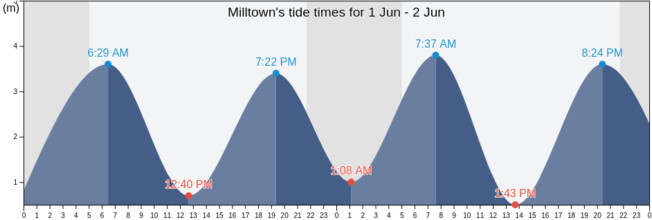 Milltown, Dun Laoghaire-Rathdown, Leinster, Ireland tide chart