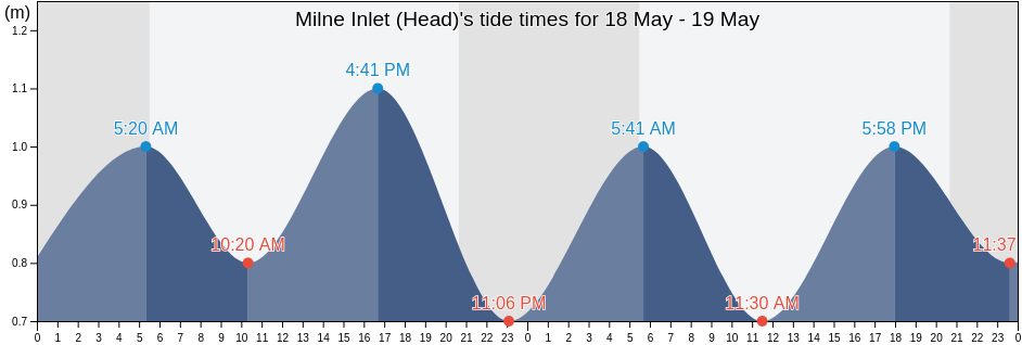 Milne Inlet (Head), Kings County, Prince Edward Island, Canada tide chart