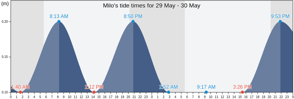 Milo, Catania, Sicily, Italy tide chart