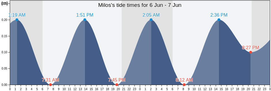 Milos, Nomos Kykladon, South Aegean, Greece tide chart