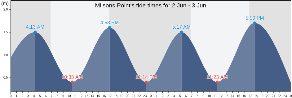 Milsons Point, North Sydney, New South Wales, Australia tide chart