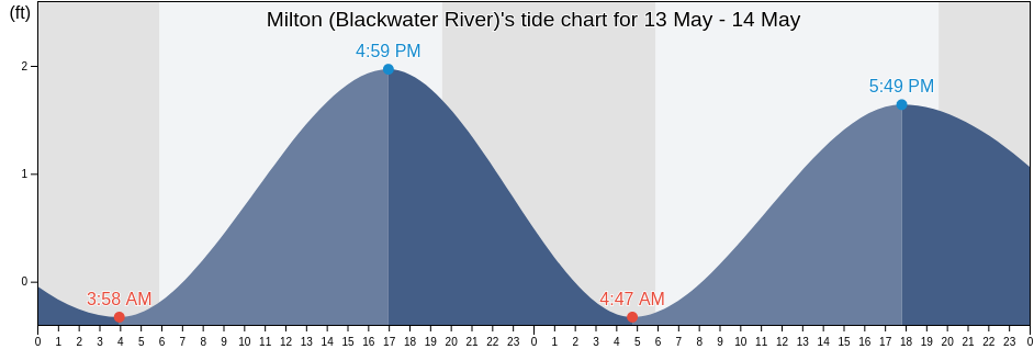 Milton (Blackwater River), Santa Rosa County, Florida, United States tide chart