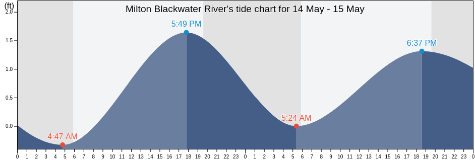 Milton Blackwater River, Santa Rosa County, Florida, United States tide chart