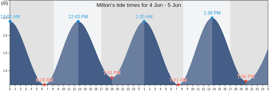 Milton, Clutha District, Otago, New Zealand tide chart