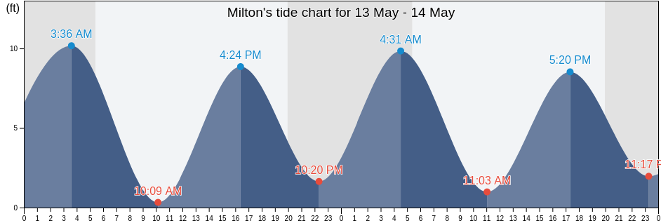 Milton, Norfolk County, Massachusetts, United States tide chart